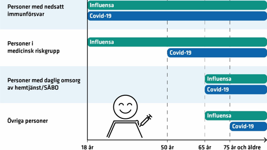 En graf som visar vem som rekommenderas vilken vaccination. Personer med nedsatt immunförsvar, från 18 år både influensa och covid-19. Personer i medicinsk riskgrupp från 18 år influensa, från 50 år covid-19. Personer med daglig omsorg av hemtjänst/SÄBO, från 65 år både influensa och covid-19. Övriga, från 65 år influensa, från 75 år covid-19