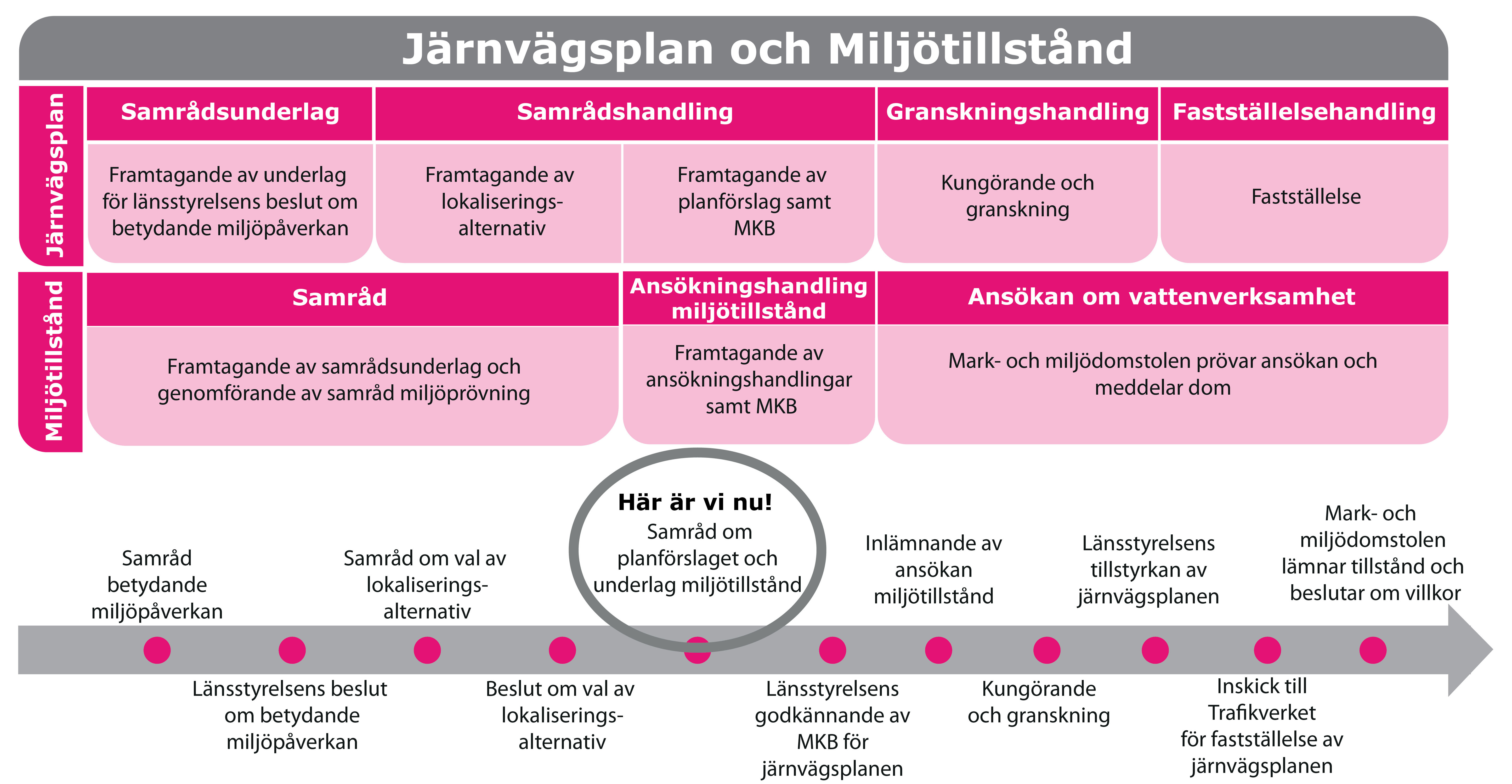 Bild med process för järnvägsplan och miljöprövning