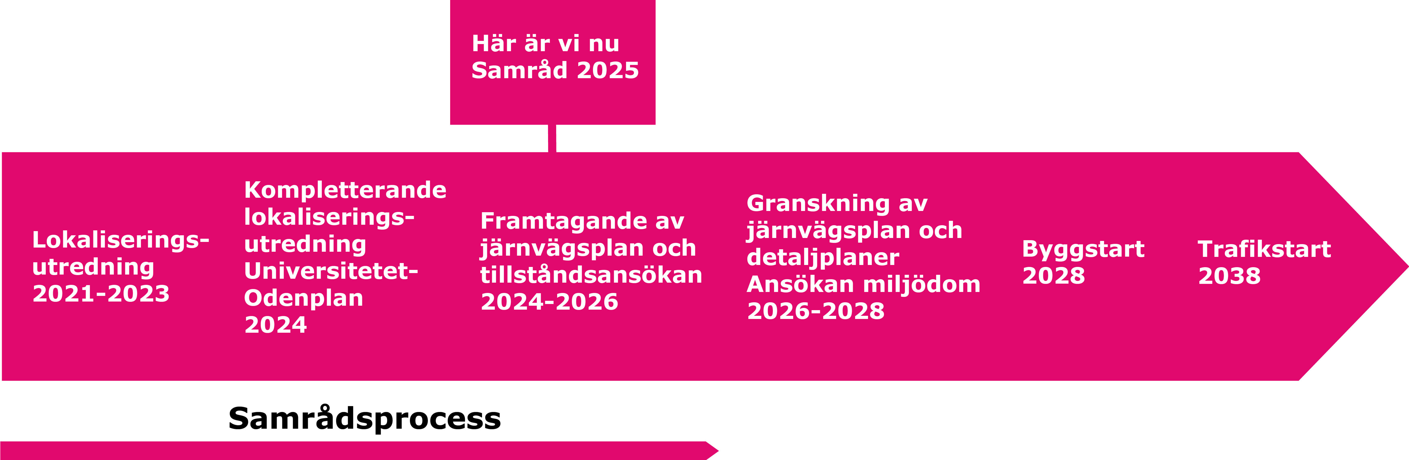 Tidplan för Roslagsbanan till city