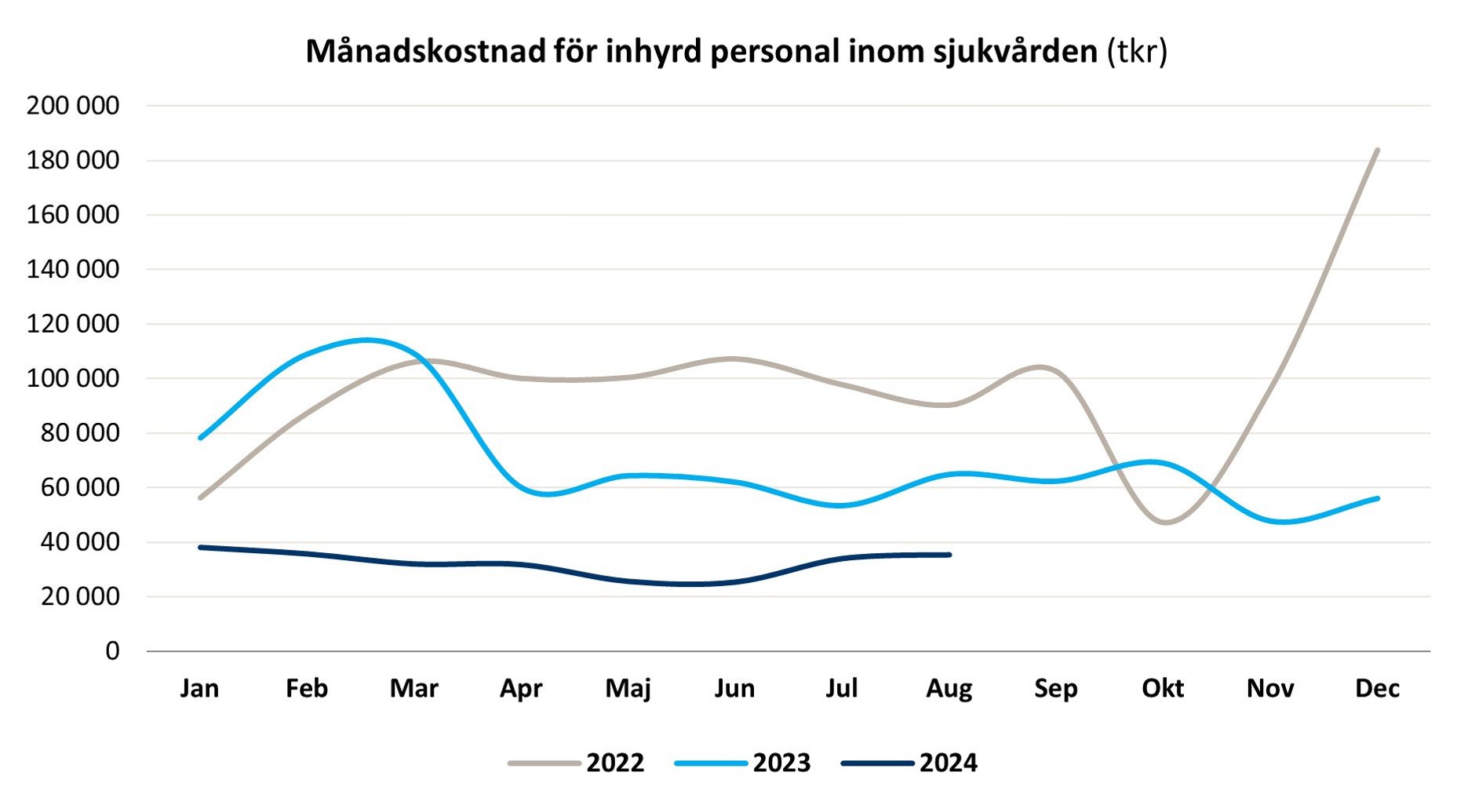 Graf - månadskostnad för inhyrd personal inom sjukvården.