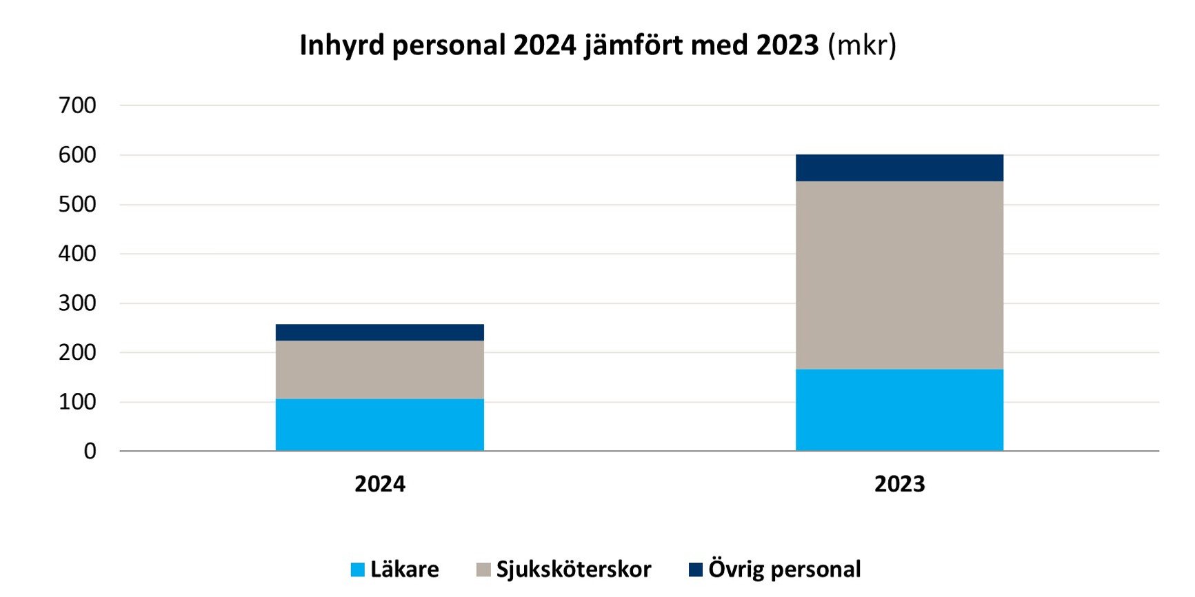 Graf - inhyrd personal 2024 jämfört med 2023.