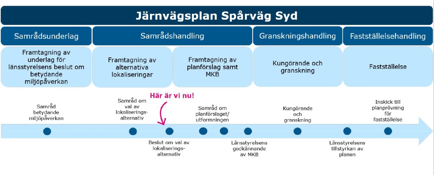 Järnvägsplan för Spårväg syd