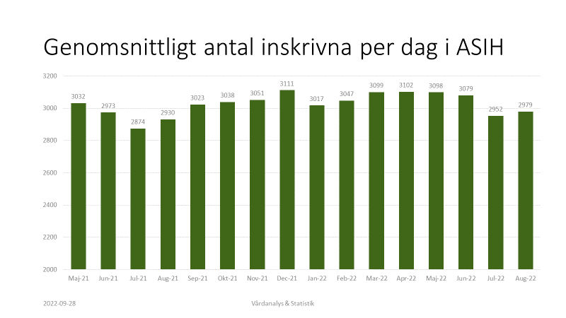 Stapeldiagram med genomsnittligt antal inskrivna per dag i ASIH