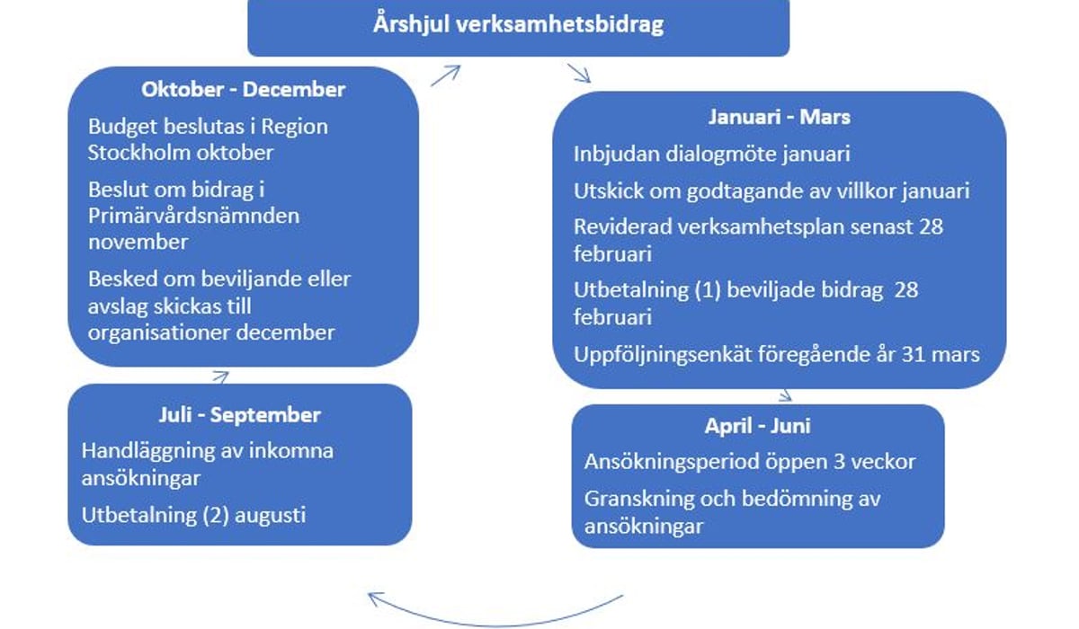Beskrivning årets olika steg för verksamhetsbidrag.